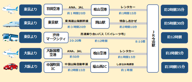 今治のアクセス