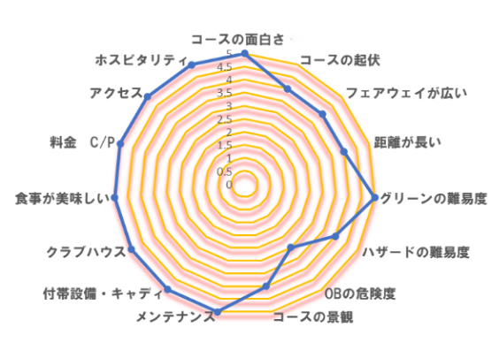 浅見ゴルフ倶楽部の評価