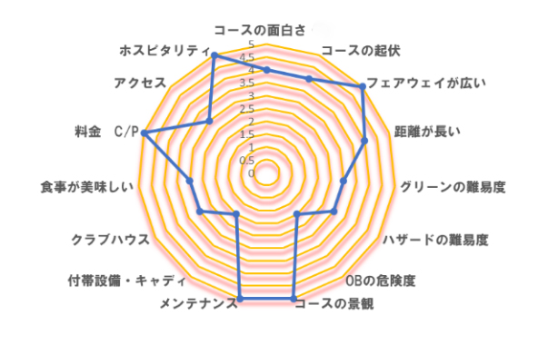 ゴールド川奈カントリークラブの評価